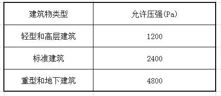 泄压口安装高度