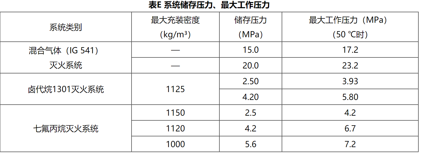 气体灭火打压